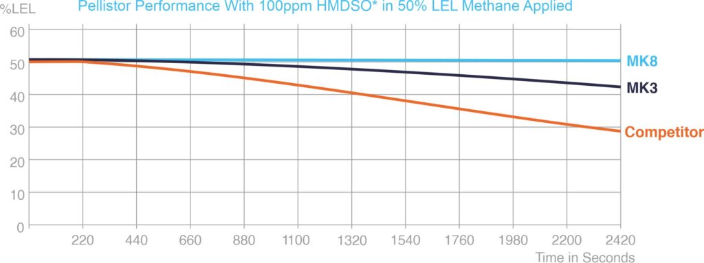 Flammable gas sensor MK8 Pellistor poisoning test results.
