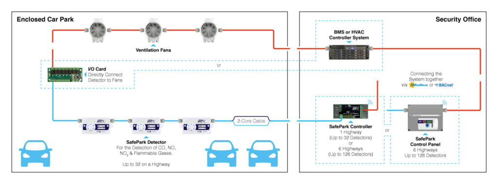 The safepark installation diagram